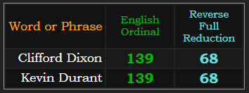 Clifford Dixon & Kevin Durant = 139 & 68