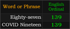 Eighty-seven and COVID Nineteen both = 139 Ordinal