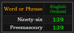 Ninety-six and Freemasonry both = 139