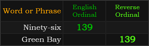 Ninety-six and Green Bay = 139