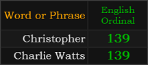Christopher and Charlie Watts both = 139 Ordinal