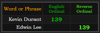 Kevin Durant & Ed Lee both = 139