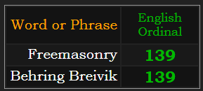 Freemasonry & Behring Breivik = 139 Ordinal