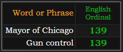 Mayor of Chicago and Gun Control both = 139 Ordinal