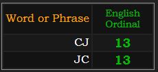 CJ and JC both = 13 Ordinal