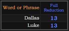 Dallas and Luke both = 13 in Reduction