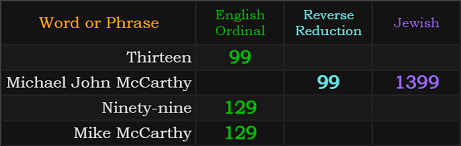 Thirteen = 99, Michael John McCarthy = 99 and 1399, Ninety-nine = 129, Mike McCarthy = 129