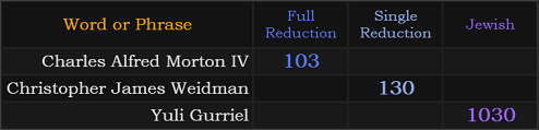 Charles Alfred Morton IV = 103, Christopher James Weidman = 130, Yuli Gurriel = 1030