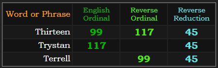 Thirteen = 99, 117, and 45. Trystan = 117 & 45, Terrell = 99 & 45