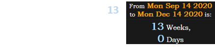 His death fell exactly 13 weeks before the next total solar eclipse: