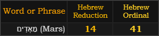 Mars = 14 and 41 in Hebrew