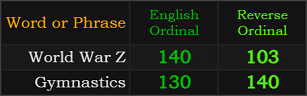 World War Z = 140 and 103, Gymnastics = 140 and 130