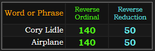 Cory Lidle and Airplane both = 140 and 50 Reverse