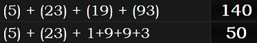 (5) + (23) + (19) + (93) = 140 and (5) + (23) + 1+9+9+3 = 50