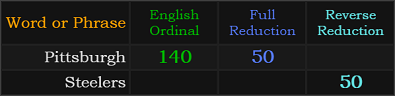 Pittsburgh = 140 and 50, Steelers = 50