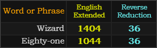 Wizard = 1404 and 36, Eighty-one = 1044 and 36