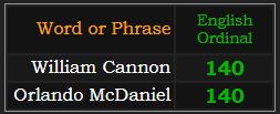 William Cannon and Orlando McDaniel both = 140 Ordinal