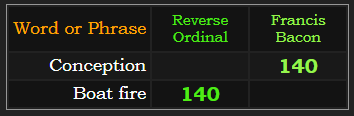 Conception = 140 Francis Bacon, Boat Fire = 140 Reverse