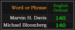 Marvin H. Davis and Michael Bloomberg both = 140 Ordinal