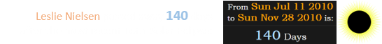 Leslie Nielsen passed away 140 days after the most recent Total Solar Eclipse: