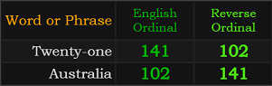 Twenty-one and Australia both = 102 and 141