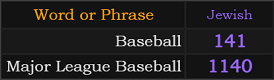 Baseball = 141 and Major League Baseball = 1140