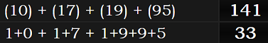 (10) + (17) + (19) + (95) = 141 and 1+0 + 1+7 + 1+9+9+5 = 33