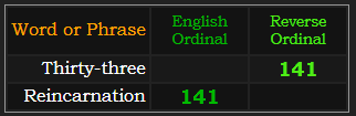 Thirty-three and Reincarnation both = 141