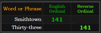 Smithtown and thirty-three both = 141