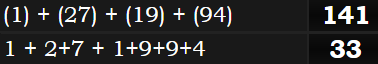 (1) + (27) + (19) + (94) = 141 and 1 + 2+7 + 1+9+9+4 = 33