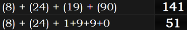 (8) + (24) + (19) + (90) = 141 and (8) + (24) + 1+9+9+0 = 51