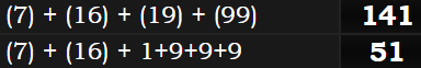 (7) + (16) + (19) + (99) = 141 and (7) + (16) + 1+9+9+9 = 51