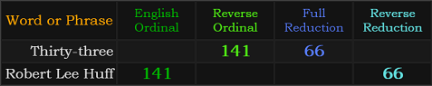 Thirty-three and Robert Lee Huff both = 141 and 66