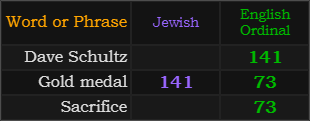 Dave Schultz = 141, Gold Medal = 141 and 73, Sacrifice = 73