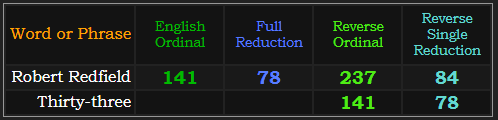 Robert Redfield = 84, 237, 141, and 78