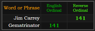 Jim Carrey = 141 Reverse, Gematrinator = 141 Ordinal