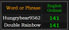 Hungrybear9562 = 141 and Double Rainbow = 141