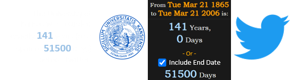 The University of Kansas was founded exactly 141 years (or a span of 51500 days) before Twitter: