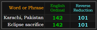 Karachi, Pakistan and Eclipse sacrifice both = 142 and 101