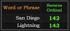 In Reverse, San Diego = 142 and Lightning = 143
