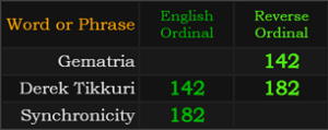 Gematria = 142, Derek Tikkuri = 142 and 182, Synchronicity = 182