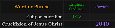 Eclipse sacrifice = 142 and Crucifixion of Jesus Christ = 2040