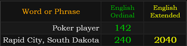 Poker player = 142, Rapid City, South Dakota = 240 and 2040