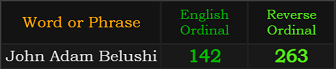 "John Adam Belushi" = 142 (English Ordinal)