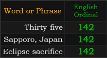 Thirty-five, Sapporo, Japan, and Eclipse sacrifice all = 142 Ordinal