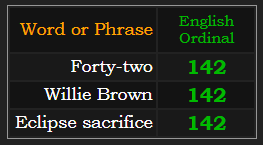 In Ordinal, Forty-two, Willie Brown, and Eclipse Sacrifice all = 142