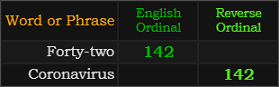 Forty-two and Coronavirus both = 142