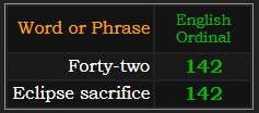 Forty-two and Eclipse sacrifice both = 142 Ordinal