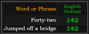 Forty-two and Jumped off a bridge = 142 Ordinal
