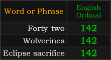 Forty-two = 142, Wolverines = 142, Eclipse sacrifice = 142